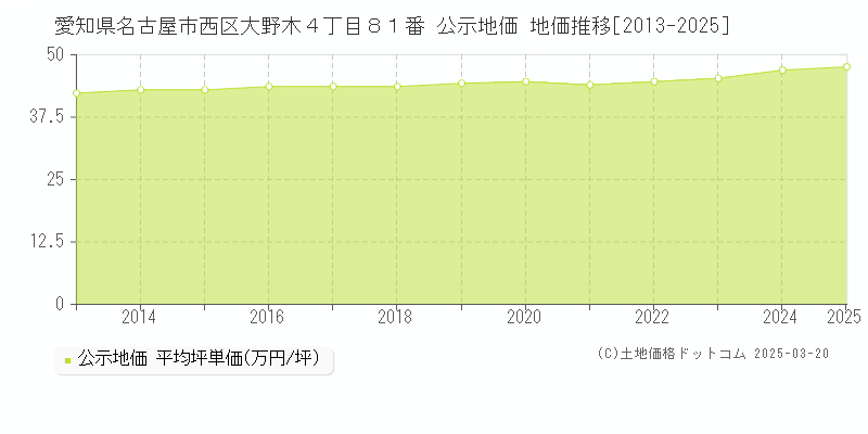 愛知県名古屋市西区大野木４丁目８１番 公示地価 地価推移[2013-2025]