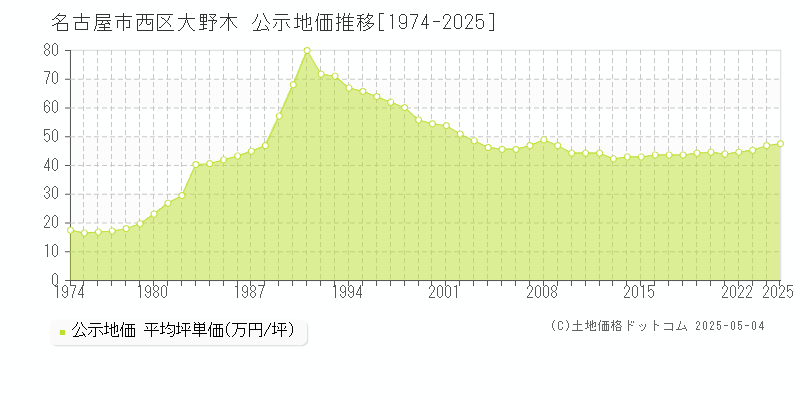 大野木(名古屋市西区)の公示地価推移グラフ(坪単価)[1974-2025年]