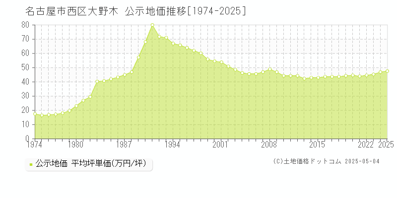 名古屋市西区大野木の地価公示推移グラフ 