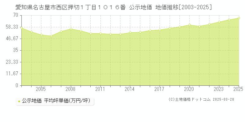 愛知県名古屋市西区押切１丁目１０１６番 公示地価 地価推移[2003-2025]