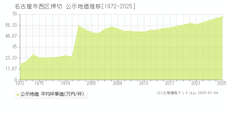 押切(名古屋市西区)の公示地価推移グラフ(坪単価)[1972-2025年]