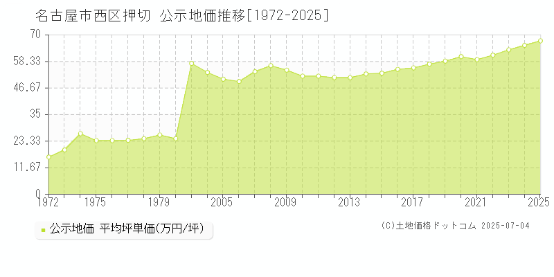 名古屋市西区押切の地価公示推移グラフ 