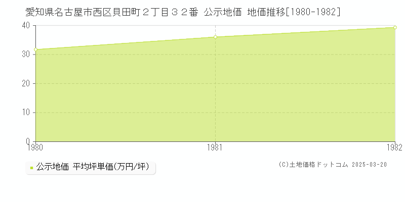 愛知県名古屋市西区貝田町２丁目３２番 公示地価 地価推移[1980-1982]