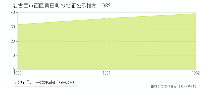 名古屋市西区貝田町の地価公示推移グラフ 