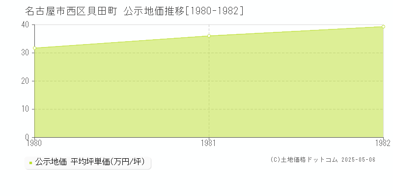 貝田町(名古屋市西区)の公示地価推移グラフ(坪単価)[1980-1982年]