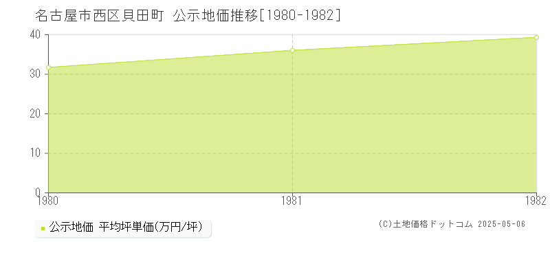 名古屋市西区貝田町の地価公示推移グラフ 