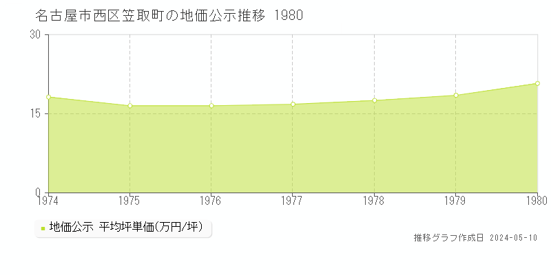 名古屋市西区笠取町の地価公示推移グラフ 