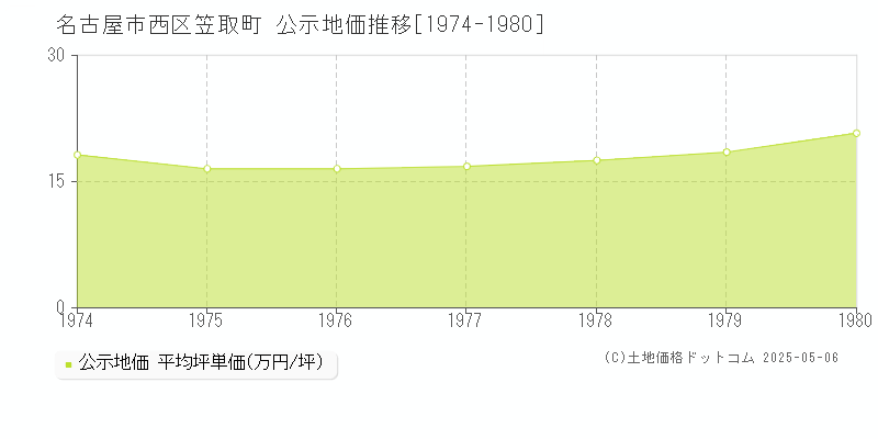 笠取町(名古屋市西区)の公示地価推移グラフ(坪単価)[1974-1980年]