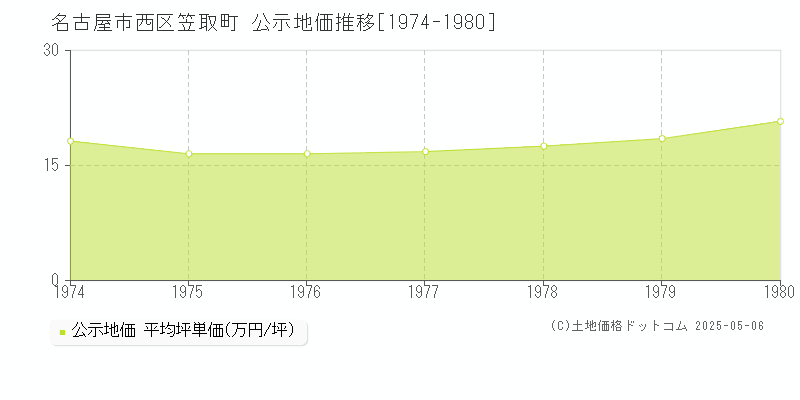 名古屋市西区笠取町の地価公示推移グラフ 