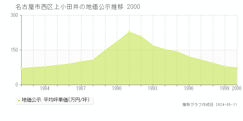名古屋市西区上小田井の地価公示推移グラフ 