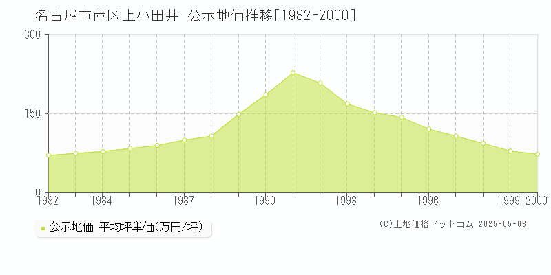 上小田井(名古屋市西区)の公示地価推移グラフ(坪単価)[1982-2000年]