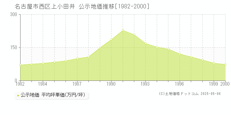 名古屋市西区上小田井の地価公示推移グラフ 