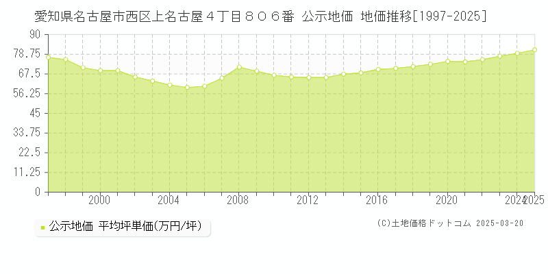 愛知県名古屋市西区上名古屋４丁目８０６番 公示地価 地価推移[1997-2025]