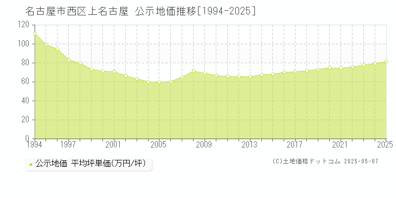 上名古屋(名古屋市西区)の公示地価推移グラフ(坪単価)[1994-2025年]