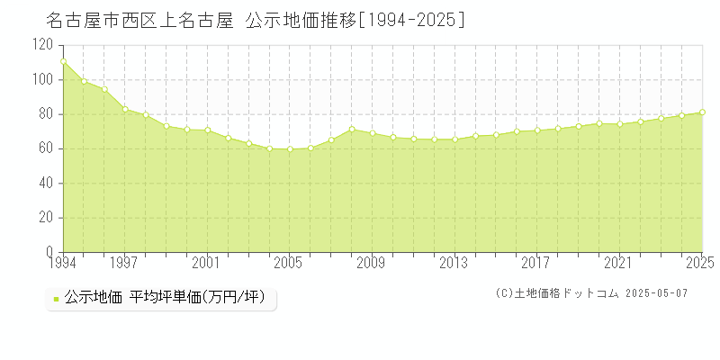 名古屋市西区上名古屋の地価公示推移グラフ 