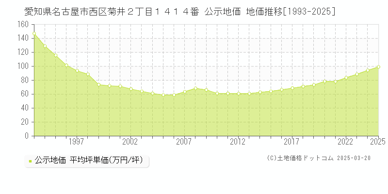 愛知県名古屋市西区菊井２丁目１４１４番 公示地価 地価推移[1993-2025]