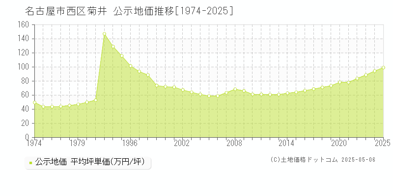 菊井(名古屋市西区)の公示地価推移グラフ(坪単価)[1974-2025年]