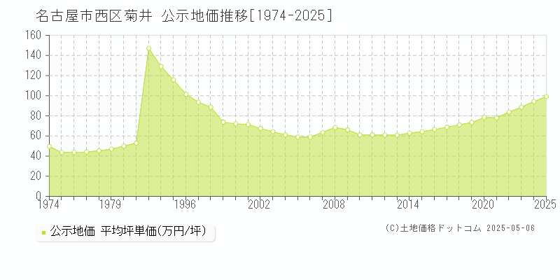 名古屋市西区菊井の地価公示推移グラフ 