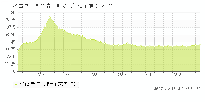 名古屋市西区清里町の地価公示推移グラフ 
