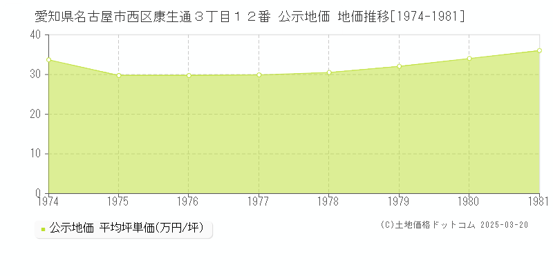 愛知県名古屋市西区康生通３丁目１２番 公示地価 地価推移[1974-1981]