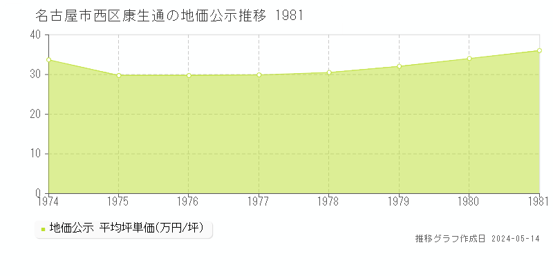 名古屋市西区康生通の地価公示推移グラフ 