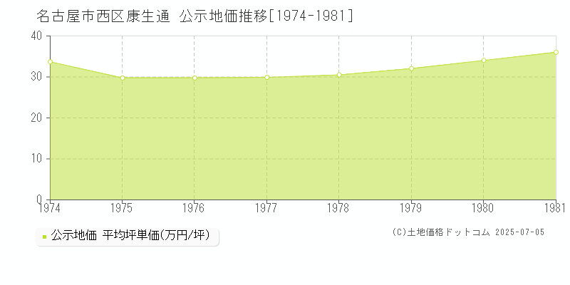 康生通(名古屋市西区)の公示地価推移グラフ(坪単価)[1974-1981年]