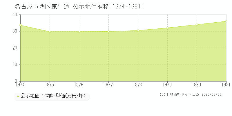 名古屋市西区康生通の地価公示推移グラフ 