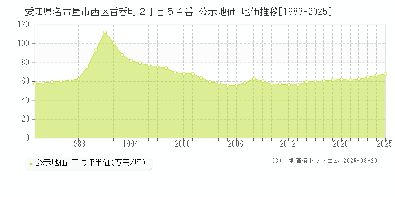 愛知県名古屋市西区香呑町２丁目５４番 公示地価 地価推移[1983-2025]