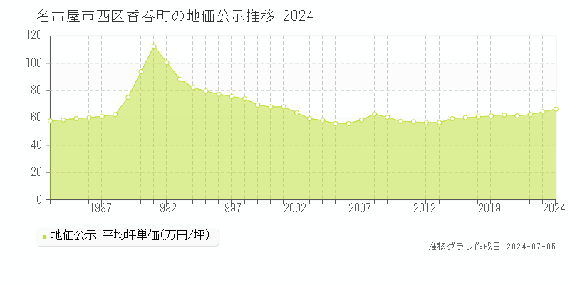 名古屋市西区香呑町の地価公示推移グラフ 
