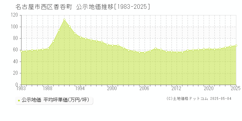香呑町(名古屋市西区)の公示地価推移グラフ(坪単価)[1983-2025年]
