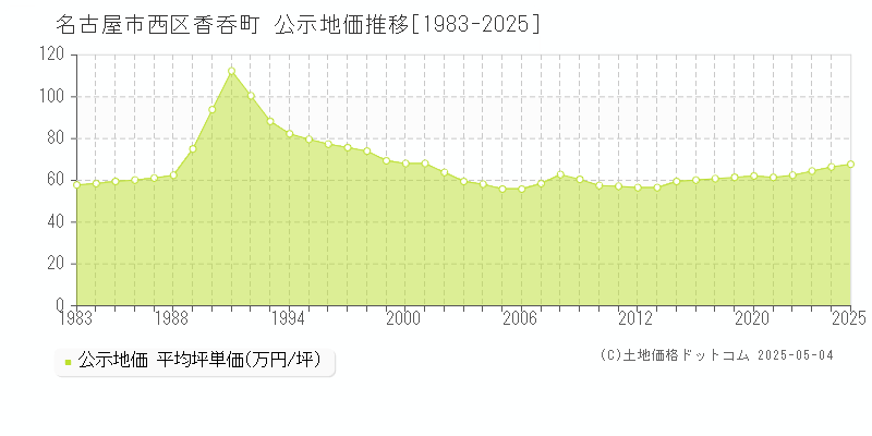 名古屋市西区香呑町の地価公示推移グラフ 