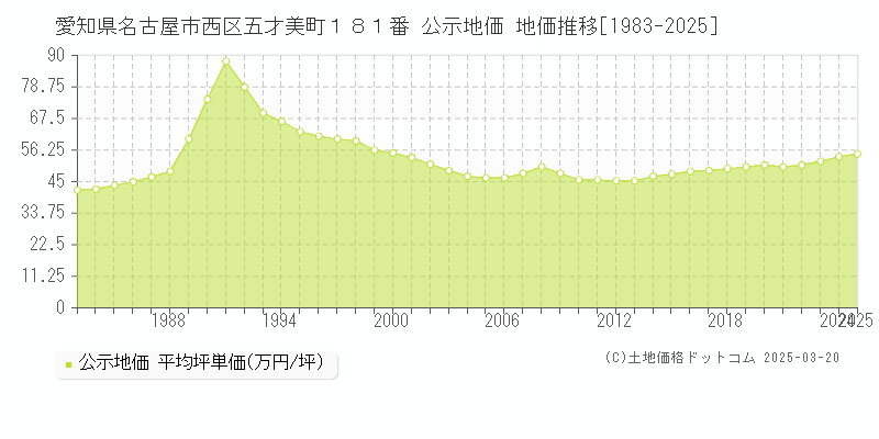 愛知県名古屋市西区五才美町１８１番 公示地価 地価推移[1983-2025]