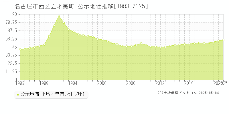 五才美町(名古屋市西区)の公示地価推移グラフ(坪単価)[1983-2025年]