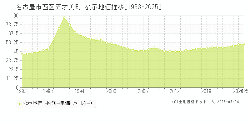 名古屋市西区五才美町の地価公示推移グラフ 