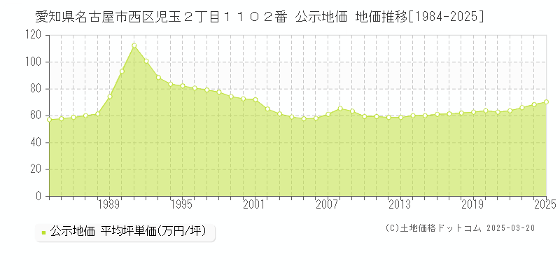 愛知県名古屋市西区児玉２丁目１１０２番 公示地価 地価推移[1984-2025]