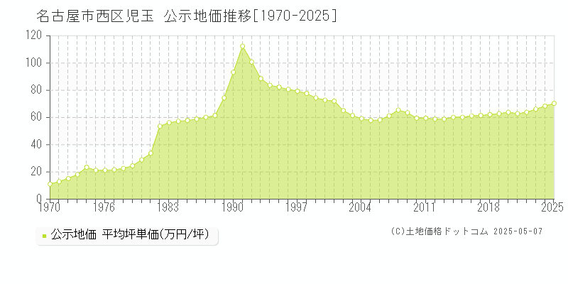 児玉(名古屋市西区)の公示地価推移グラフ(坪単価)[1970-2025年]