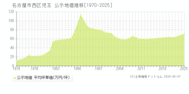 名古屋市西区児玉の地価公示推移グラフ 