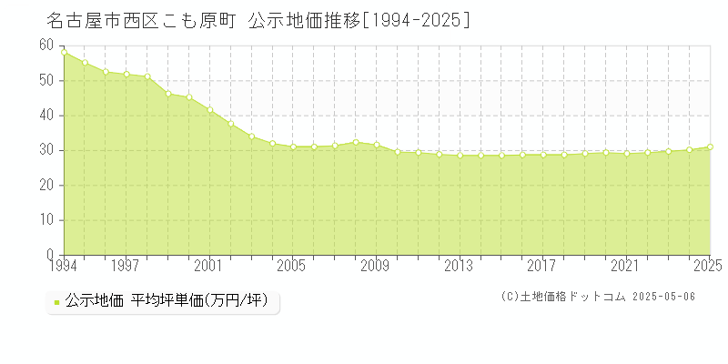 こも原町(名古屋市西区)の公示地価推移グラフ(坪単価)[1994-2025年]