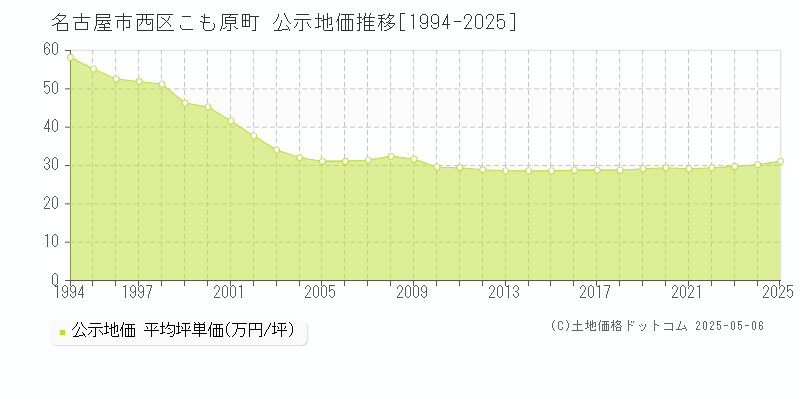 名古屋市西区こも原町の地価公示推移グラフ 