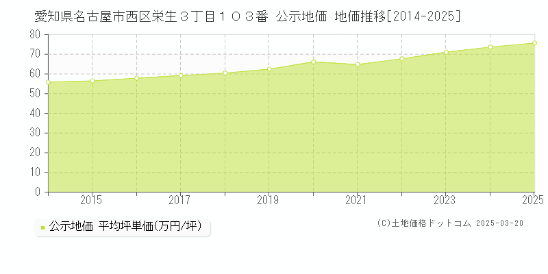 愛知県名古屋市西区栄生３丁目１０３番 公示地価 地価推移[2014-2025]
