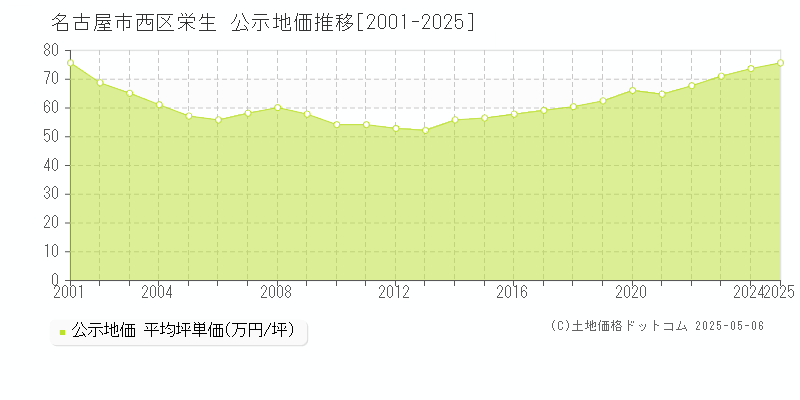 栄生(名古屋市西区)の公示地価推移グラフ(坪単価)[2001-2025年]