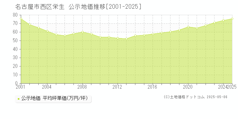 名古屋市西区栄生の地価公示推移グラフ 