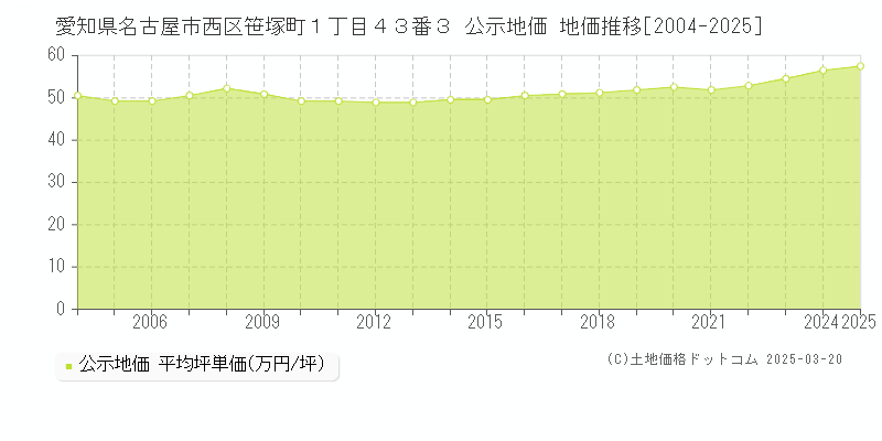 愛知県名古屋市西区笹塚町１丁目４３番３ 公示地価 地価推移[2004-2025]