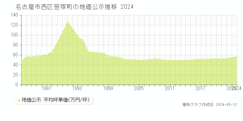 名古屋市西区笹塚町の地価公示推移グラフ 