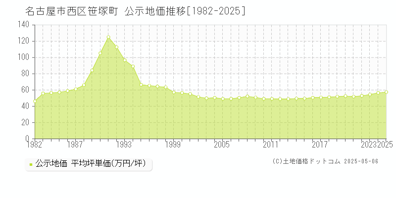 笹塚町(名古屋市西区)の公示地価推移グラフ(坪単価)[1982-2025年]