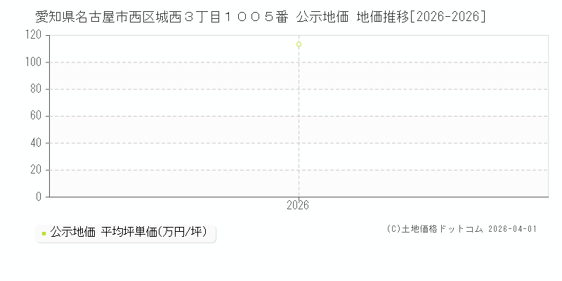 愛知県名古屋市西区城西３丁目１００５番 公示価格 地価推移[2026-2026]