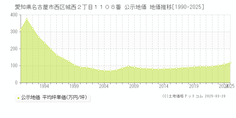 愛知県名古屋市西区城西２丁目１１０８番 公示地価 地価推移[1990-2025]