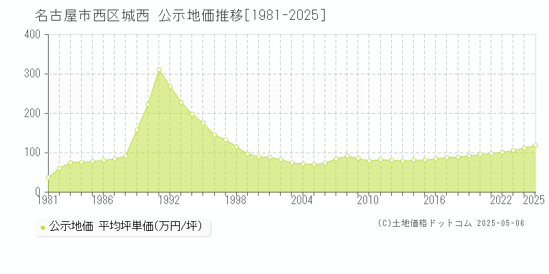 城西(名古屋市西区)の公示地価推移グラフ(坪単価)[1981-2025年]