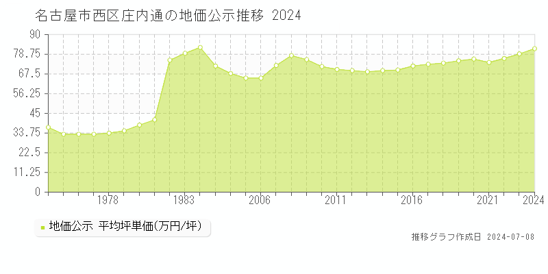 名古屋市西区庄内通の地価公示推移グラフ 