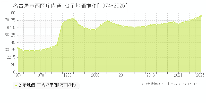 庄内通(名古屋市西区)の公示地価推移グラフ(坪単価)[1974-2025年]